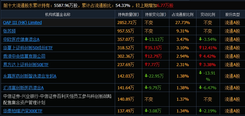 业绩“变脸”的百利天恒：合作收入缩水研发高增致盈转亏，押注港股“补血”解困