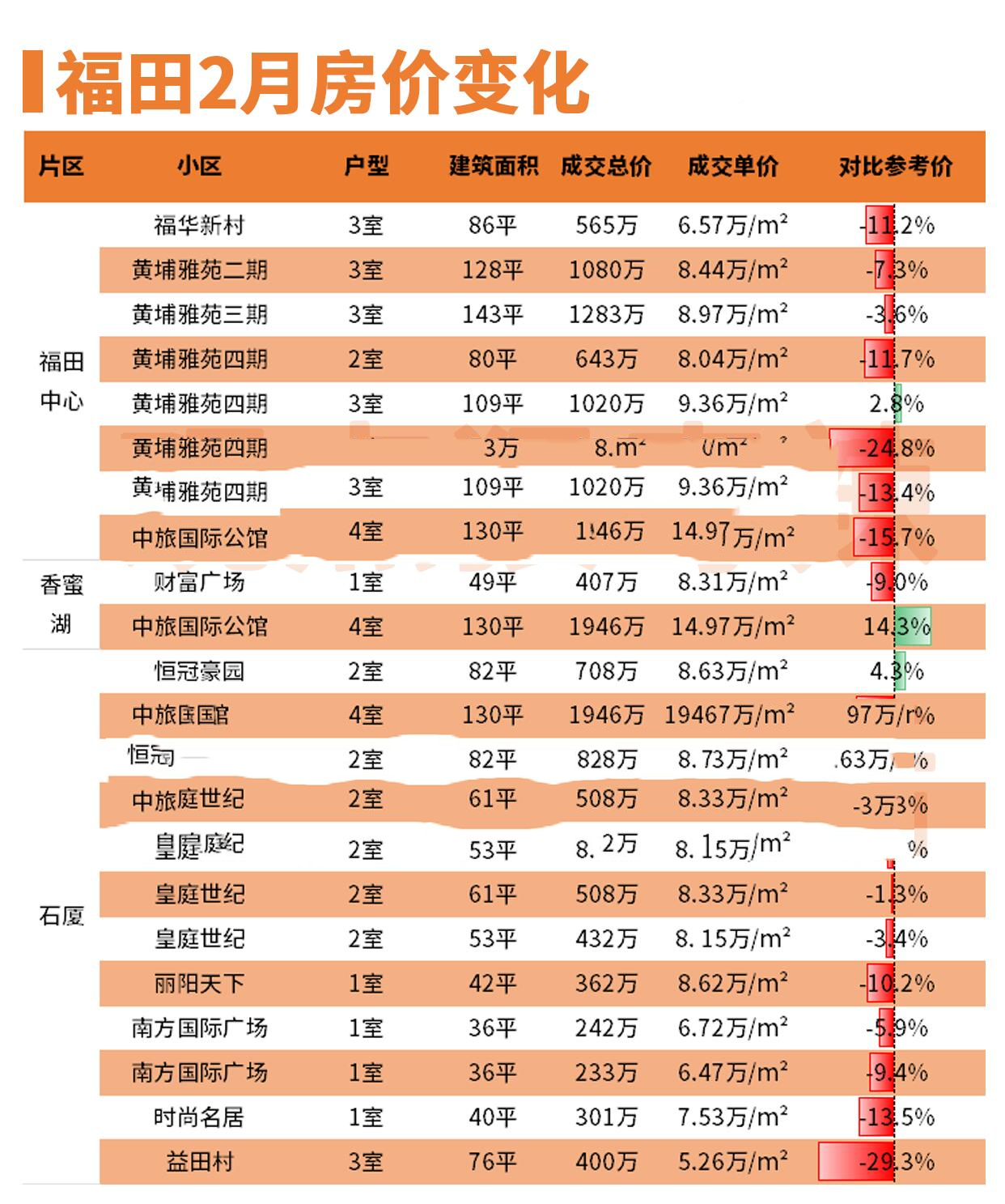 深圳二手房成交价连续两个月小幅上涨