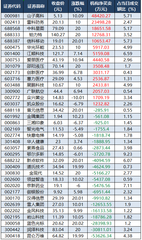 数据复盘丨石油石化、煤炭等行业走强 50股获主力资金净流入超1亿元