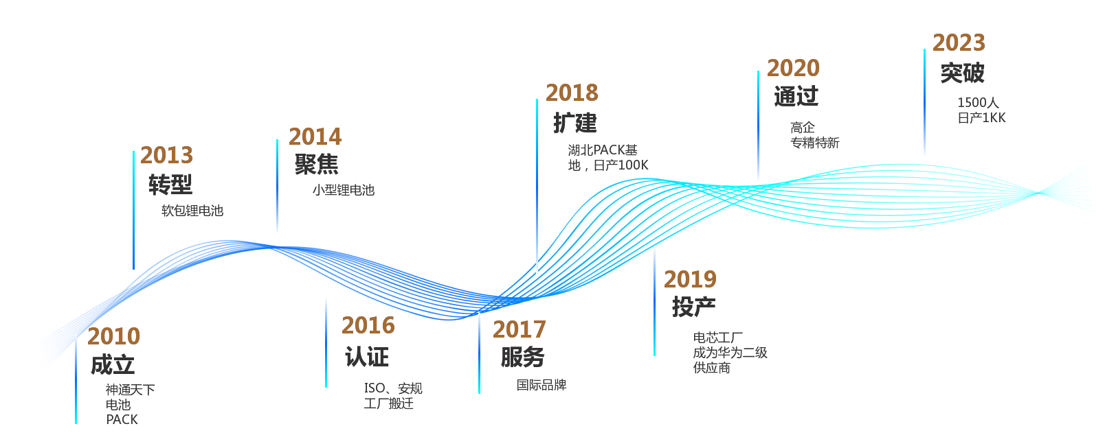 华自科技:公司目前锂电业务在手订单充足 正按计划加紧生产交付