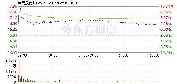 中寰股份3月3日龙虎榜数据