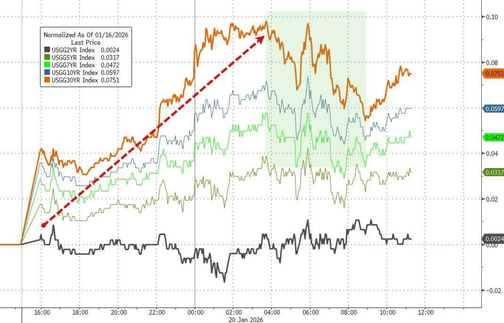 德国10年期国债收益率涨4.0个基点，报2.752%