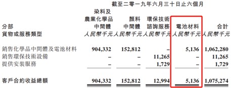 朗信电气、彩客科技等7家公司IPO即将上会
