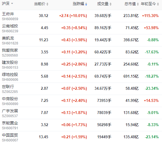 玉米概念涨0.42%，主力资金净流入这些股