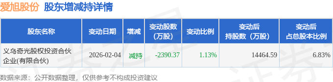 爱旭股份发生5笔大宗交易 合计成交5386.80万元