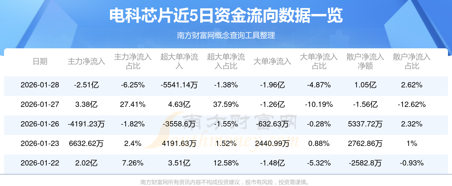 电科蓝天换手率36.50% 营业部龙虎榜净卖出1.26亿元