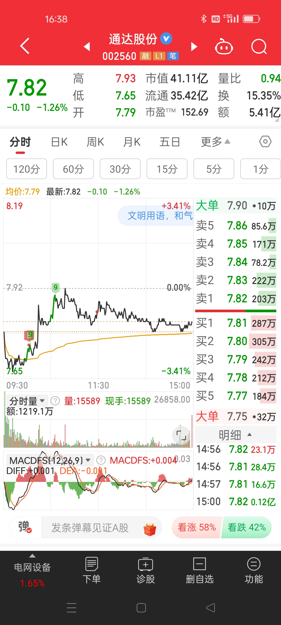 今日46只个股涨停 主要集中在电力设备、公用事业等行业