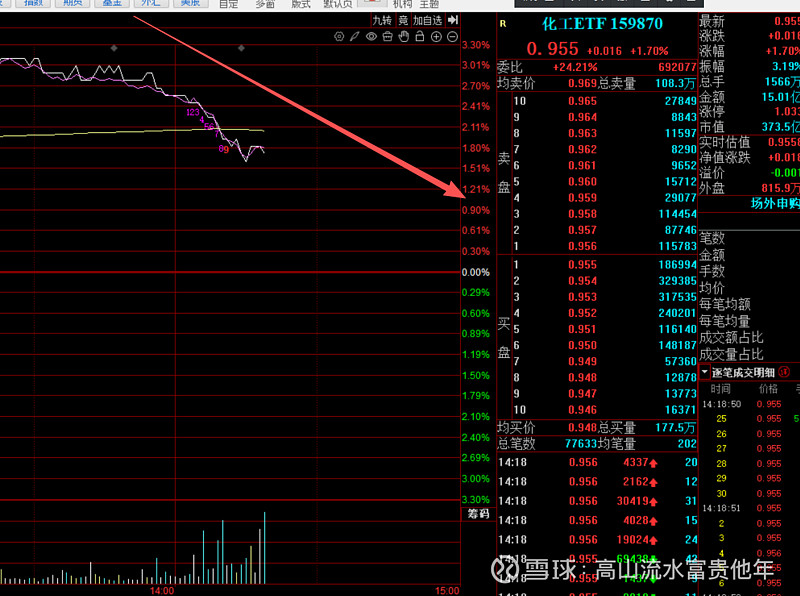 上期所原油主力合约涨幅回落至7%