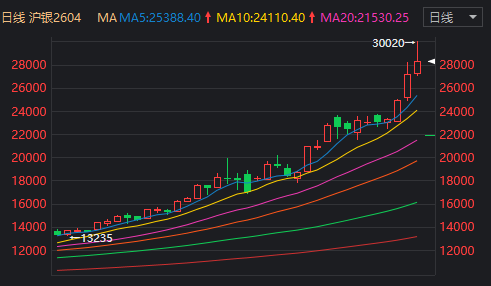上期所原油主力合约涨幅回落至7%