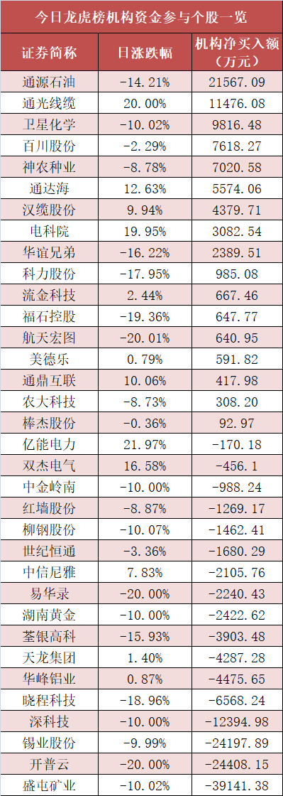 龙虎榜机构新动向：净买入20股 净卖出23股