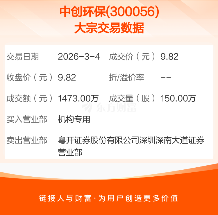 中创股份3月4日大宗交易成交424.80万元