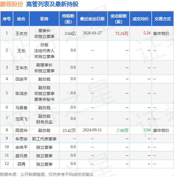 维尔利：3月3日高管黄兴刚增持股份合计5.1万股