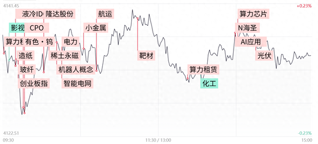 收评：创业板指涨1.66% Mini LED概念股全天表现强势