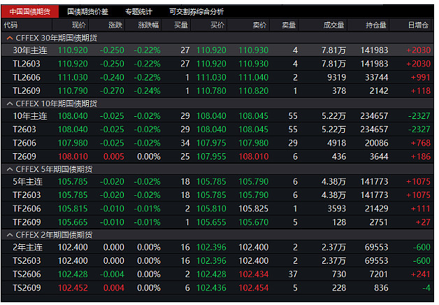 国债期货收盘多数持平