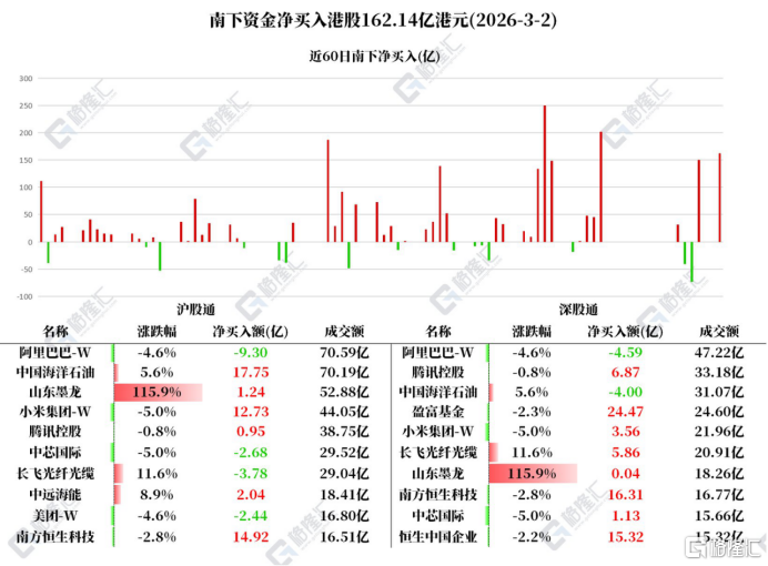南向资金今日净卖出277.35亿港元 盈富基金净卖出136.61亿港元