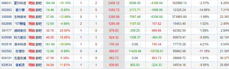 石化油服跌8.02%，沪股通龙虎榜上买入4438.53万元，卖出5593.24万元