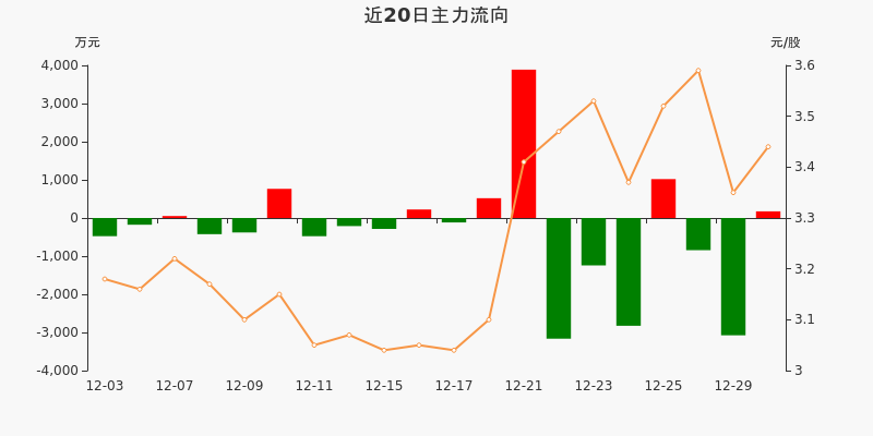 丙烯酸概念上涨3.81%，5股主力资金净流入超千万元