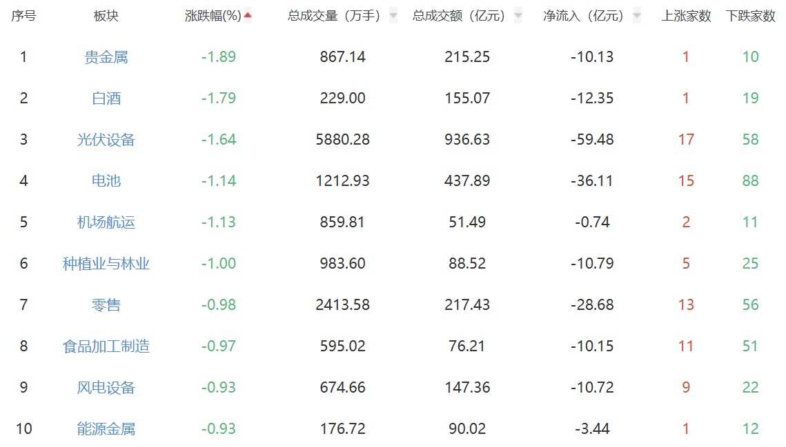 收评：沪指涨0.38%，农业、医药等板块拉升，化肥概念等活跃
