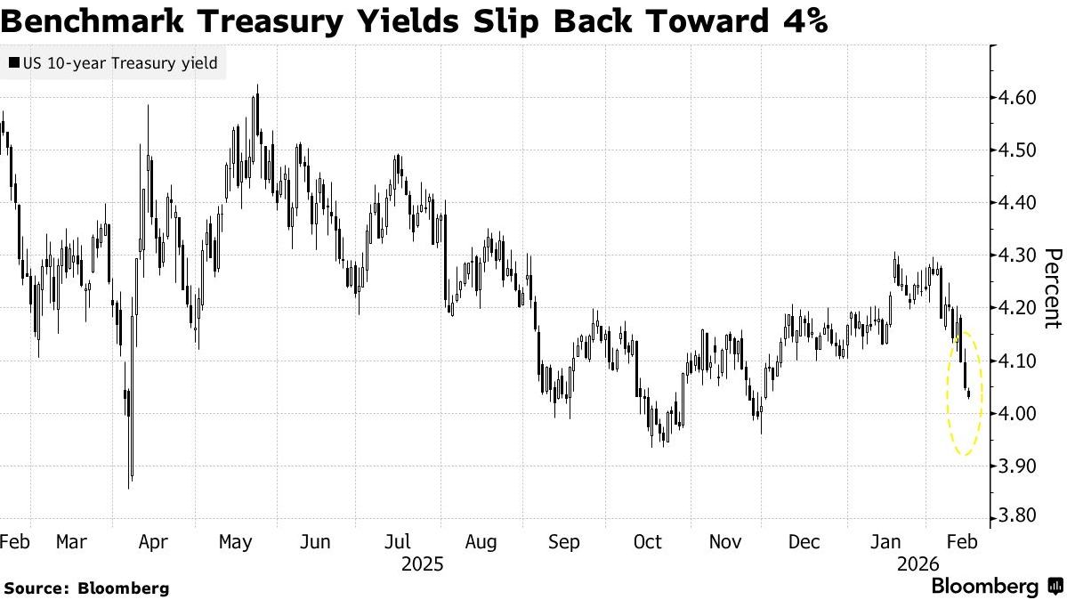 德国10年期国债收益率涨8.6个基点，报4.627%