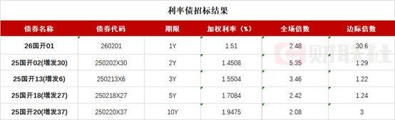 德国10年期国债收益率涨8.6个基点，报4.627%