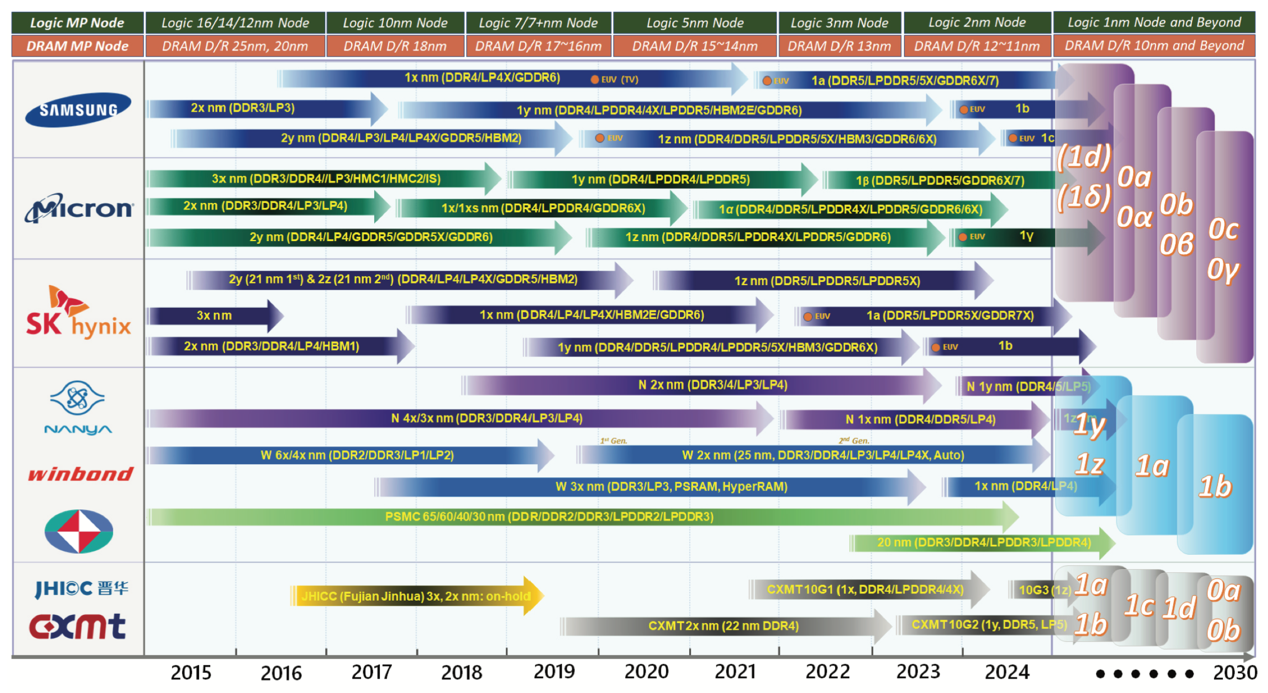 Stifel分析师将美光目标价上调至550美元