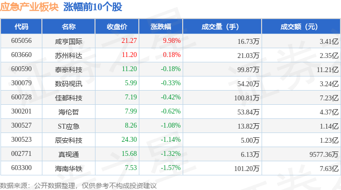 综合行业今日涨2.77%，主力资金净流出6.26亿元