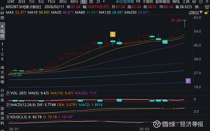 王力安防连收5个涨停板