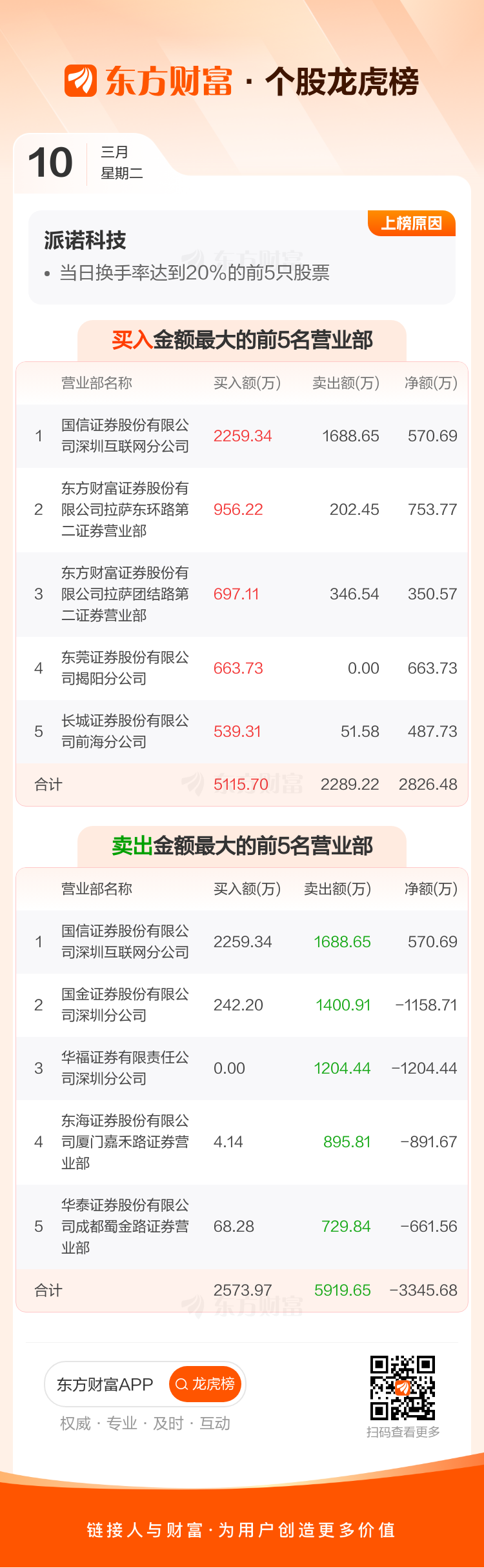 派诺科技龙虎榜数据（3月9日）
