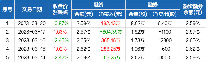 两市融资余额减少2.59亿元