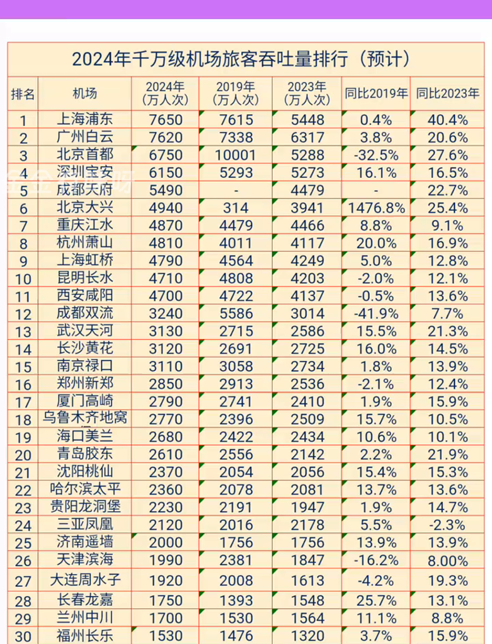 白云机场：2月旅客吞吐量同比增长18.39%