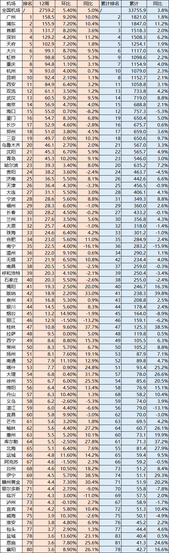 白云机场：2月旅客吞吐量同比增长18.39%