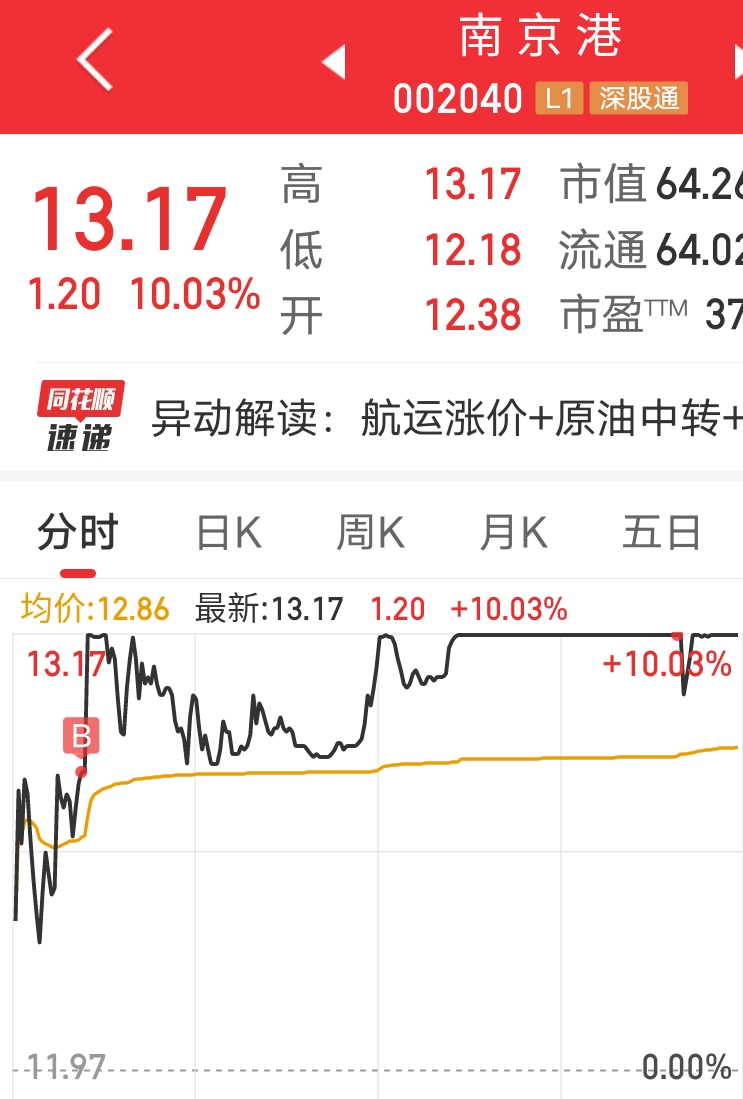 亚盛集团录得8天6板