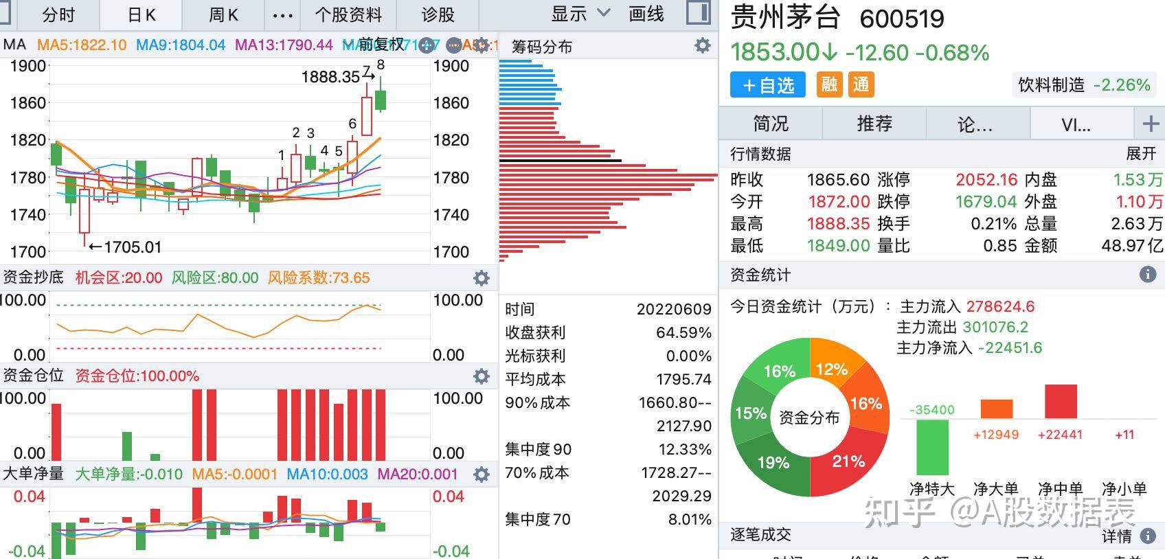 22股获融资净买入额超2亿元 兆易创新居首