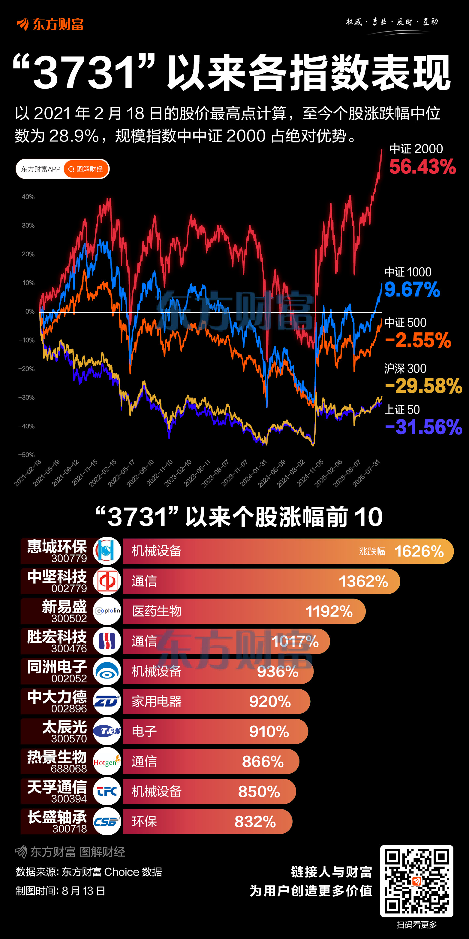 收评：创业板指冲高回落涨1.31% 化工板块全线走强