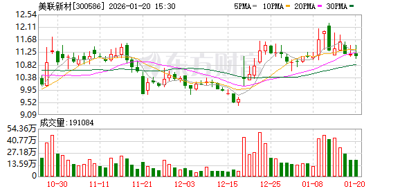 信邦智能：截至2026年3月10日，公司在册股东共计9,429户
