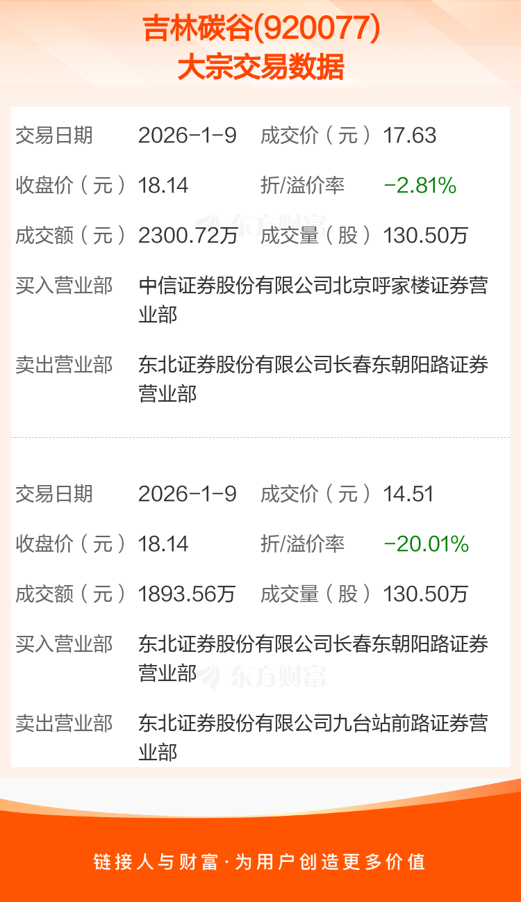 达梦数据现2笔大宗交易 总成交金额1215.44万元
