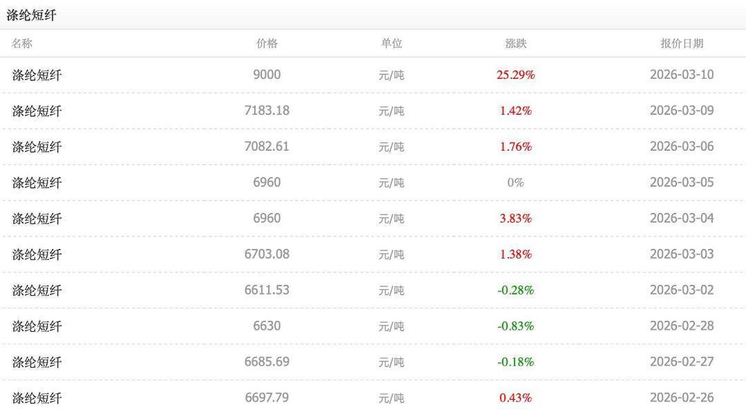 “有商户不敢接单，还有中东客户失联”，中东开战，中国纺织重镇遭遇冲击波，原料跳涨，冲锋衣、防晒服会涨价吗？