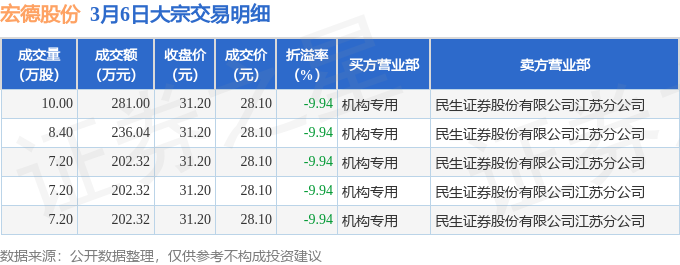 重庆钢铁大宗交易成交7924.37万股 成交额1.22亿元