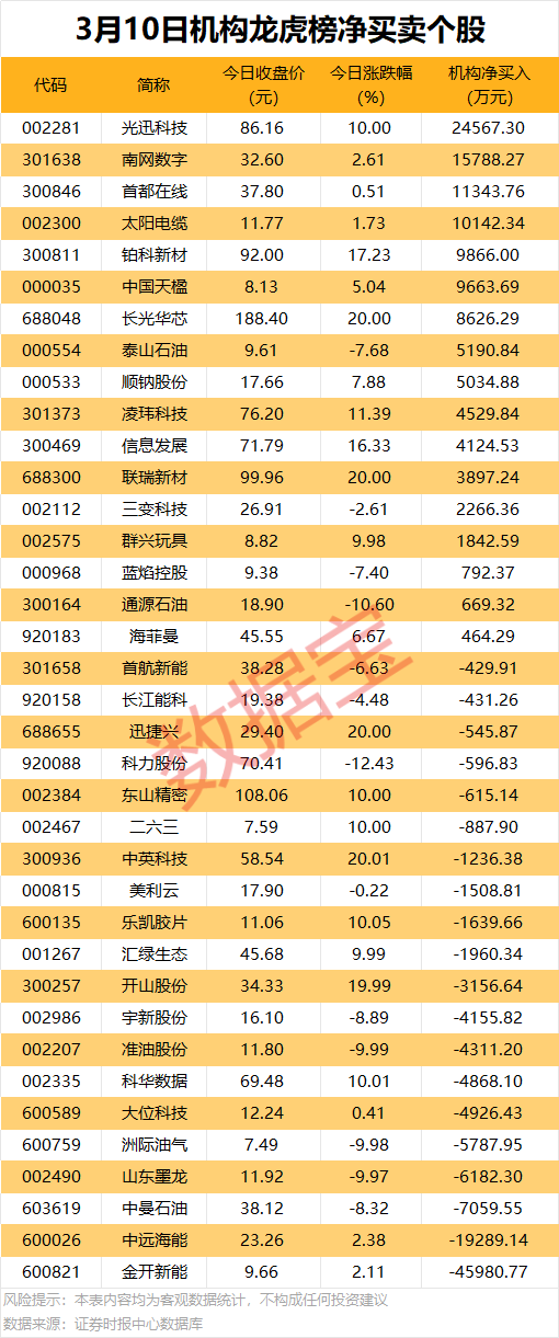 银轮股份跌7.83%，龙虎榜上机构买入2.59亿元，卖出3.93亿元