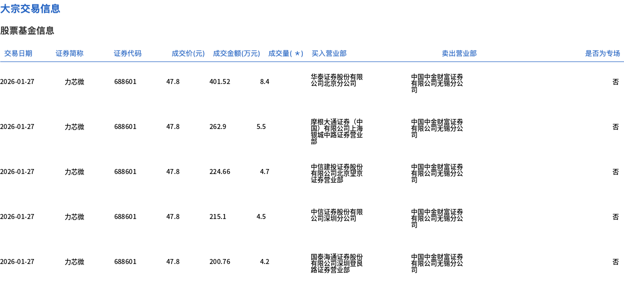 中国电建大宗交易成交327.00万元