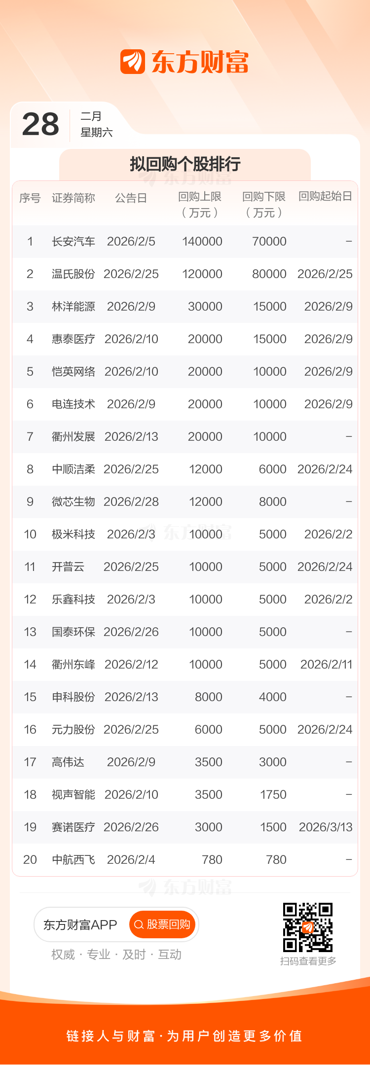 小米集团-W(01810.HK)3月13日回购6749.77万港元，已连续4日回购