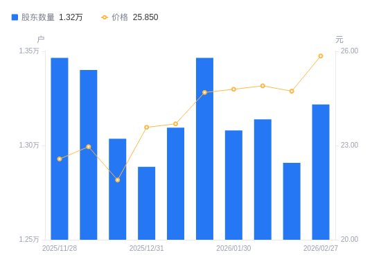 神州数码：截至2026年3月10日，公司的股东总数为12.72万户