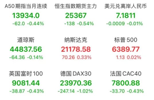 三大指数均翻红 化工、钢铁等涨幅居前