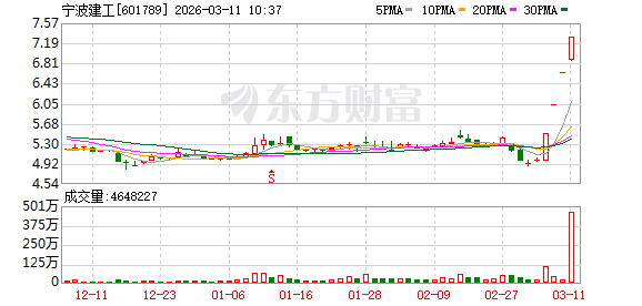 宁波建工换手率41.23%，沪股通龙虎榜上买入3441.51万元，卖出4515.64万元