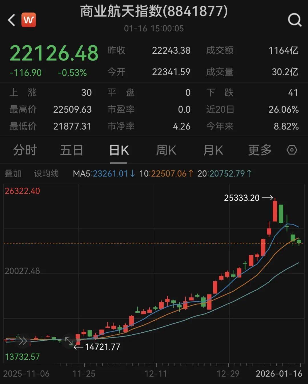 4连板华电能源：公司股价短期上涨幅度较大 存在市场情绪过热、非理性炒作风险
