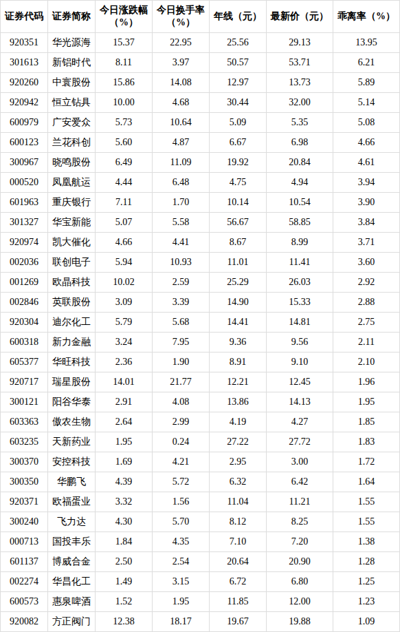 【盘中播报】49只股长线走稳 站上年线