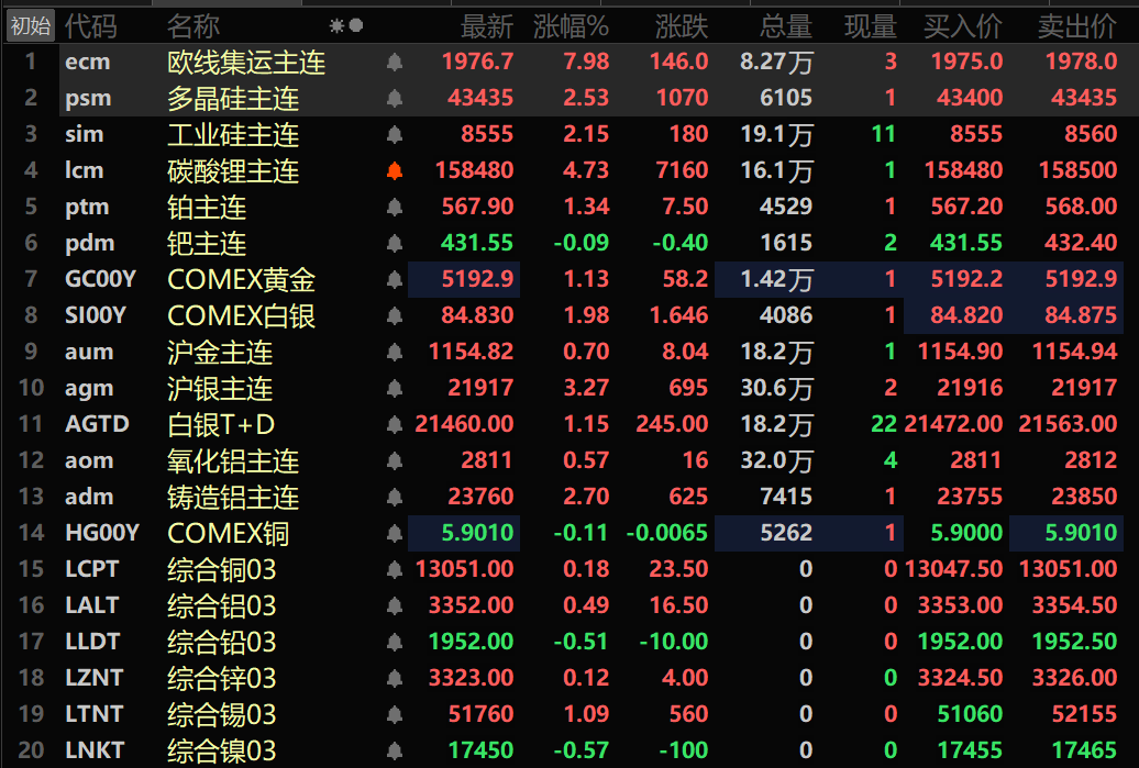 国内期货收盘涨多跌少 原油涨超5%