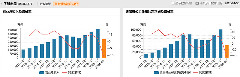 原材料成本上涨 聚飞光电2025年净利润同比下降9.96%