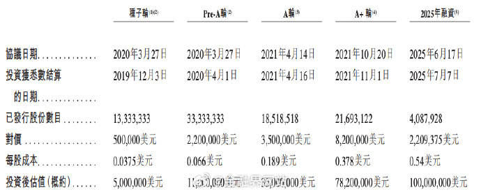 同股不同权比例可至20倍！港交所，重大突破！