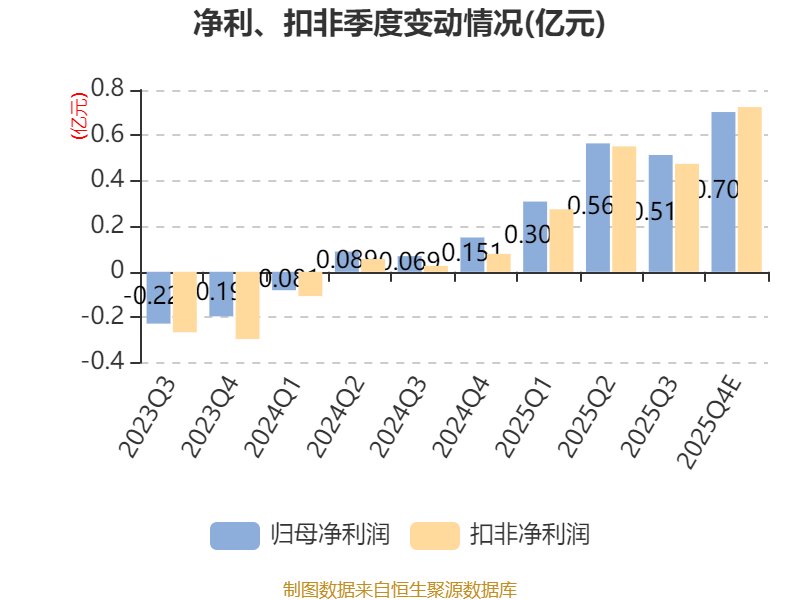 储能等新兴业务快速起量 金房能源2025年净利同比增长176%